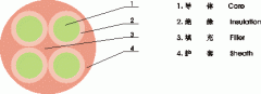YNFFC，YNFFZ移動(dòng)設(shè)備專用圓型軟電纜